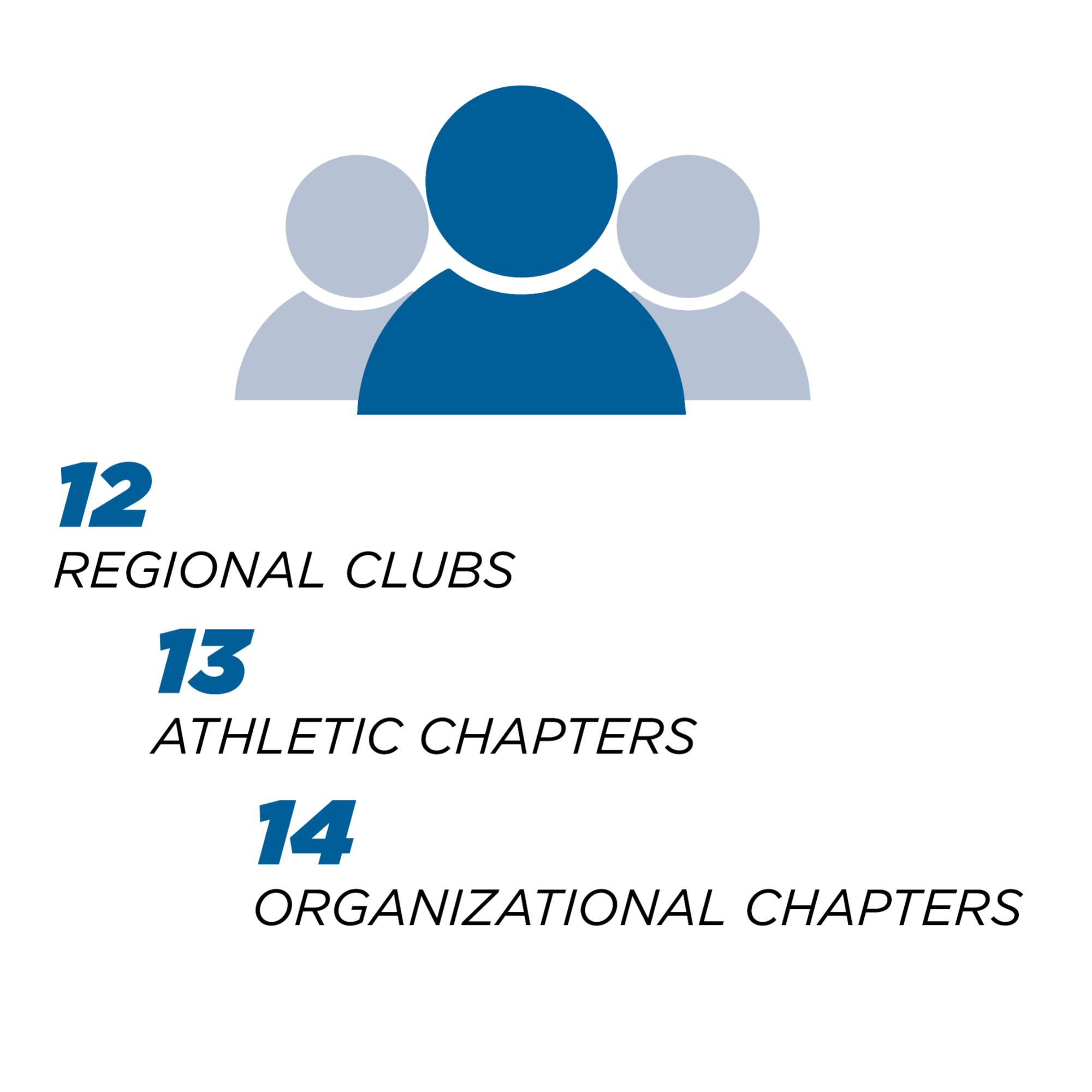 There are 12 Regional clubs, 13 Athletic Chapters, and 14 Organizational Chapters.